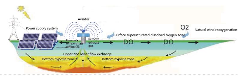 solar aeration system